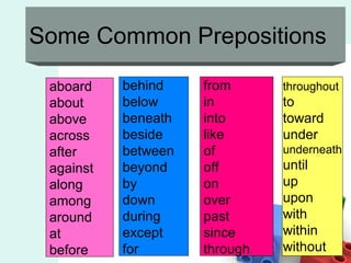 Some Common Prepositions aboard about above across after against  along among around  at before behind below beneath beside between beyond by down  during  except  for from in into like of off on over past since through throughout to toward under underneath until up upon with within without 