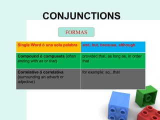 CONJUNCTIONS FORMAS Single Word ó una sola palabra and, but, because, although Compound ó compuesta  (often ending with  as  or  that ) provided that, as long as, in order that Correlative ó correlativa  (surrounding an adverb or adjective) for example: so...that  