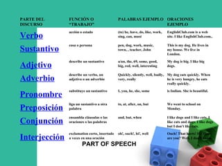 PART OF SPEECH PARTE DEL DISCURSO FUNCIÓN O “TRABAJO” PALABRAS EJEMPLO ORACIONES  EJEMPLO Verbo acción o estado (to) be, have, do, like, work, sing, can, must EnglishClub.com is a web site.  I like EnglishClub.com.. Sustantivo cosa o persona pen, dog, work, music, town, , teacher, John This is my dog. He lives in my house.  We live in London. Adjetivo describe un sustantivo a/an, the, 69, some, good, big, red, well, interesting My dog is big. I like big dogs. Adverbio describe un verbo, un adjetivo o un adverbio Quickly, silently, well, badly, very, really My dog eats quickly. When he is very hungry, he eats really quickly. Pronombre substituye un sustantivo I, you, he, she, some is Indian. She is beautiful. Preposición liga un sustantivo a otra palabra to, at, after, on, but We went to school on Monday. Conjunción ensambla cláusulas o las oraciones o las palabras and, but, when I like dogs and I like cats. I like cats and dogs. I like dogs but I don't like cats. Interjección exclamation corto, insertado a veces en una oración oh!, ouch!, hi!, well Ouch! That hurts! Hi! How are you?  Well, I don't know. 