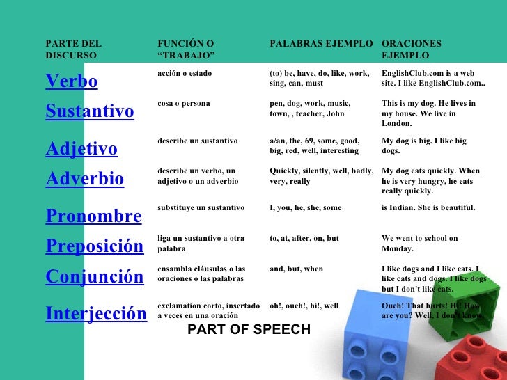 UNIT I: Part of speech