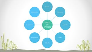 Nouns 
PART 
OF 
SPEECH 
Pronouns 
Adjectives 
Verbs 
Adverbs 
Interjunction 
Conjunction 
Prepositions 
 