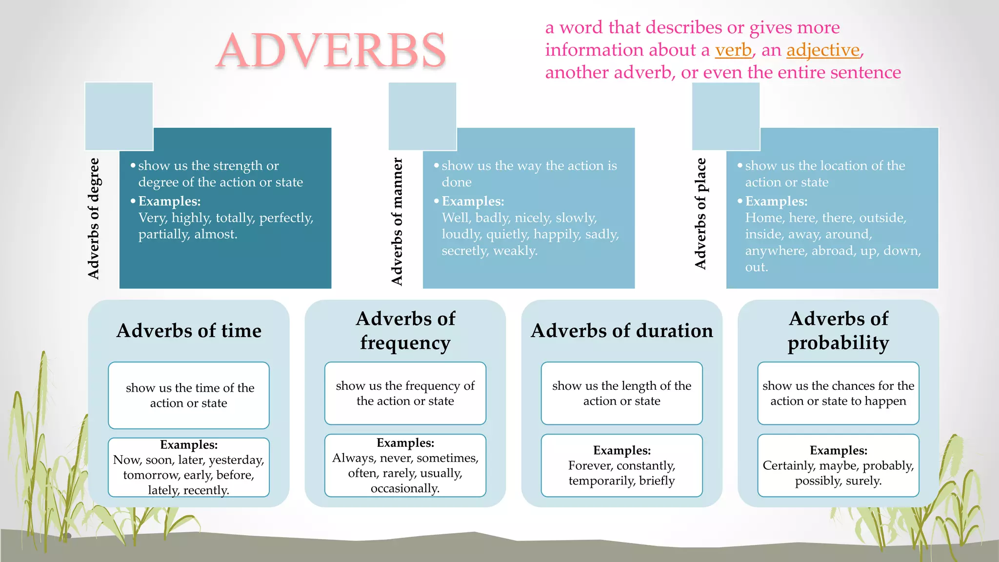 ADVERBS 
Adverbs of degree 
•show us the strength or 
degree of the action or state 
•Examples: 
Very, highly, totally, perfectly, 
partially, almost. 
Adverbs of manner 
a word that describes or gives more 
information about a verb, an adjective, 
another adverb, or even the entire sentence 
•show us the way the action is 
done 
•Examples: 
Well, badly, nicely, slowly, 
loudly, quietly, happily, sadly, 
secretly, weakly. 
Adverbs of place 
•show us the location of the 
action or state 
•Examples: 
Home, here, there, outside, 
inside, away, around, 
anywhere, abroad, up, down, 
out. 
Adverbs of time 
show us the time of the 
action or state 
Examples: 
Now, soon, later, yesterday, 
tomorrow, early, before, 
lately, recently. 
Adverbs of 
frequency 
show us the frequency of 
the action or state 
Examples: 
Always, never, sometimes, 
often, rarely, usually, 
occasionally. 
Adverbs of duration 
show us the length of the 
action or state 
Examples: 
Forever, constantly, 
temporarily, briefly 
Adverbs of 
probability 
show us the chances for the 
action or state to happen 
Examples: 
Certainly, maybe, probably, 
possibly, surely. 
 