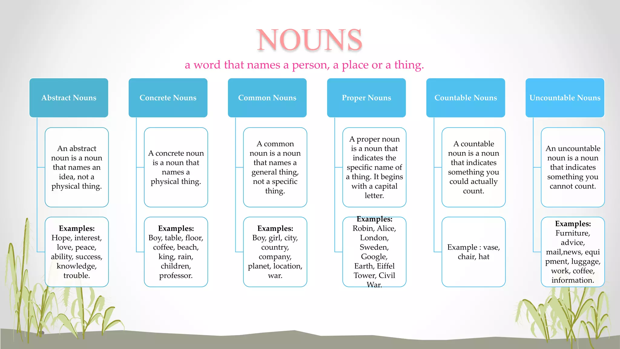 NOUNS 
Abstract Nouns 
An abstract 
noun is a noun 
that names an 
idea, not a 
physical thing. 
Examples: 
Hope, interest, 
love, peace, 
ability, success, 
knowledge, 
trouble. 
Concrete Nouns 
A concrete noun 
is a noun that 
names a 
physical thing. 
Examples: 
Boy, table, floor, 
coffee, beach, 
king, rain, 
children, 
professor. 
Common Nouns 
A common 
noun is a noun 
that names a 
general thing, 
not a specific 
thing. 
Examples: 
Boy, girl, city, 
country, 
company, 
planet, location, 
war. 
Proper Nouns 
A proper noun 
is a noun that 
indicates the 
specific name of 
a thing. It begins 
with a capital 
letter. 
Examples: 
Robin, Alice, 
London, 
Sweden, 
Google, 
Earth, Eiffel 
Tower, Civil 
War. 
Countable Nouns 
A countable 
noun is a noun 
that indicates 
something you 
could actually 
count. 
Example : vase, 
chair, hat 
Uncountable Nouns 
An uncountable 
noun is a noun 
that indicates 
something you 
cannot count. 
Examples: 
Furniture, 
advice, 
mail,news, equi 
pment, luggage, 
work, coffee, 
information. 
a word that names a person, a place or a thing. 
 