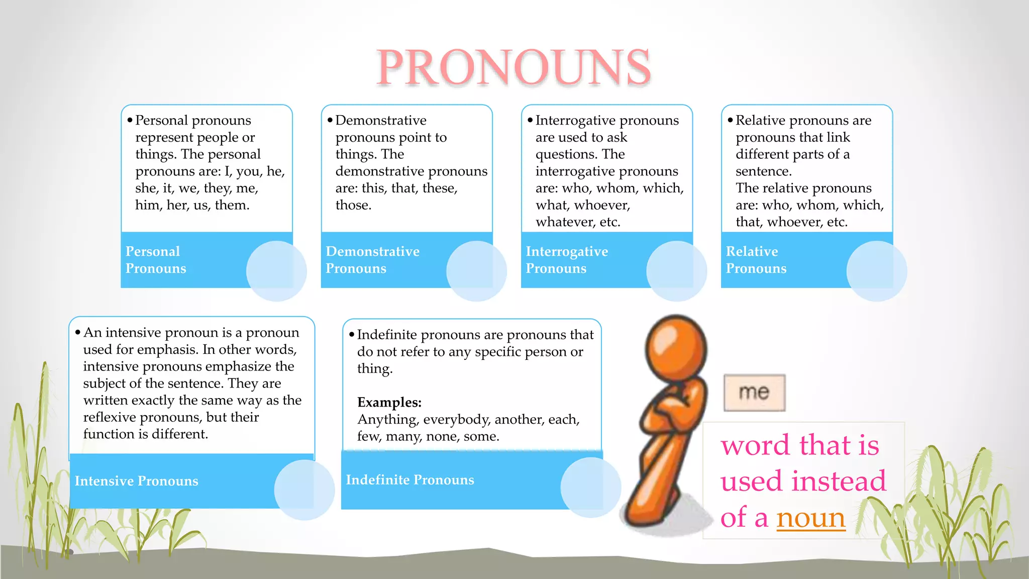 PRONOUNS 
•Personal pronouns 
represent people or 
things. The personal 
pronouns are: I, you, he, 
she, it, we, they, me, 
him, her, us, them. 
Personal 
Pronouns 
•Demonstrative 
pronouns point to 
things. The 
demonstrative pronouns 
are: this, that, these, 
those. 
Demonstrative 
Pronouns 
• Interrogative pronouns 
are used to ask 
questions. The 
interrogative pronouns 
are: who, whom, which, 
what, whoever, 
whatever, etc. 
Interrogative 
Pronouns 
•Relative pronouns are 
pronouns that link 
different parts of a 
sentence. 
The relative pronouns 
are: who, whom, which, 
that, whoever, etc. 
Relative 
Pronouns 
•An intensive pronoun is a pronoun 
used for emphasis. In other words, 
intensive pronouns emphasize the 
subject of the sentence. They are 
written exactly the same way as the 
reflexive pronouns, but their 
function is different. 
Intensive Pronouns 
• Indefinite pronouns are pronouns that 
do not refer to any specific person or 
thing. 
Examples: 
Anything, everybody, another, each, 
few, many, none, some. 
Indefinite Pronouns 
word that is 
used instead 
of a noun 
 