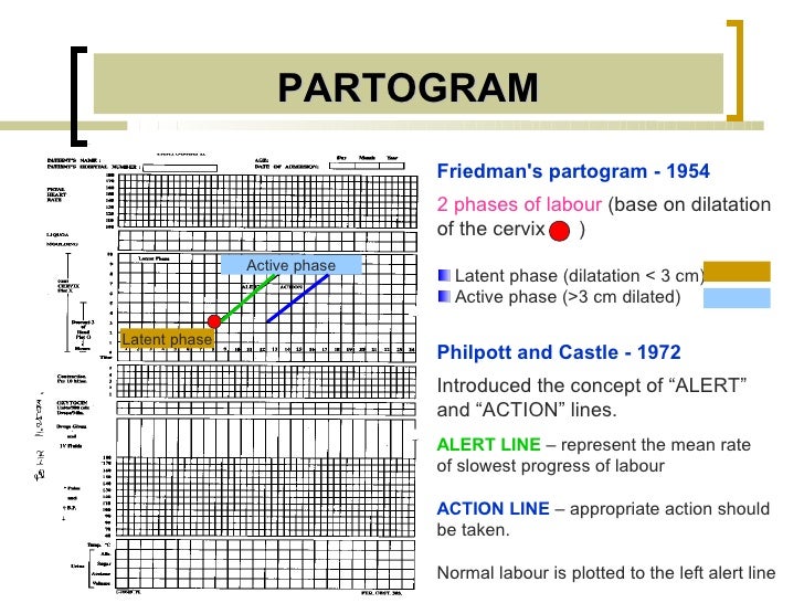 Partograph Chart Download