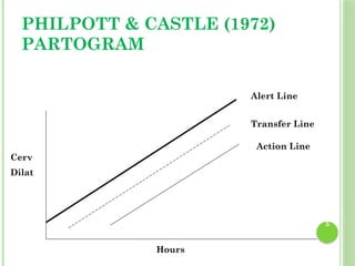 Comprehensive Guide to Partograph: Monitoring Labour Progress and ...
