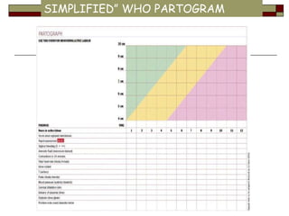 SIMPLIFIED” WHO PARTOGRAM
 
