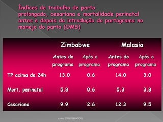 Zimbabwe

Malasia

Antes do

Após o

Antes do

Após o

programa

programa

programa

programa

TP acima de 24h

13.0

0.6

14.0

3.0

Mort. perinatal

5.8

0.6

5.3

3.8

Cesariana

9.9

2.6

12.3

9.5

Junho 2008/FEBRASGO

 