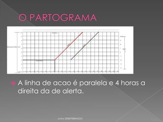 

A linha de acao é paralela e 4 horas a
direita da de alerta.

Junho 2008/FEBRASGO

 