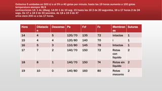 Oxitocina 5 unidades en 500 d/a al 5% a 40 gotas por minuto, hasta las 19 horas aumento a 100 gotas
temperatura siempre 36.9
contracciones 14: 1 de 18seg, 14:30 1 de 10 seg. 15 hasta las 16 2 de 20 segundos, 16 a 17 horas 2 de 24
segu. De 17 a 18 2 de 30 seundos, de 18 a 19 3 de 47
orina clara 200 cc a las 17 horas.
Hora Dilatacio
n
Descenso Pa Fcf Fc Membran
as
Suturas
14 4 5 120/70 135 72 intactas 1
15 4 4 120/80 140 70 i 1
16 5 3 110/80 145 78 Intactas 1
17 7 2 140/70 150 72 Rotas
con
liquido
2
18 8 1 140/70 150 74 Rotas sin
liquido
2
19 10 0 140/80 160 80 Rotas
meconio
2
 