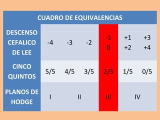 CUADRO DE EQUIVALENCIAS
DESCENSO
CEFALICO
DE LEE
-4 -3 -2
-1
0
+1
+2
+3
+4
CINCO
QUINTOS
5/5 4/5 3/5 2/5 1/5 0/5
PLANOS DE
HODGE
I II III IV
 