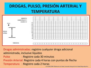 DROGAS, PULSO, PRESIÓN ARTERIAL Y
TEMPERATURA
Drogas administradas: registre cualquier droga adicional
administrada, inclusive líquidos
Pulso : Registre cada 30 minutos
Presión Arterial: Registre cada 4 horas con puntas de flecha
Temperatura : Registre cada 2 horas
GNAISR 2004 Ministerio de Salud Atención Integral de la Salud Reproductiva
 