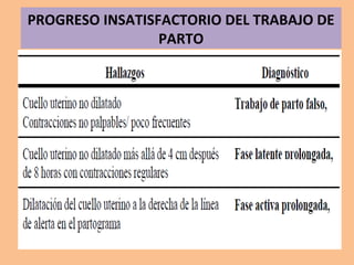 PROGRESO INSATISFACTORIO DEL TRABAJO DE
PARTO
 