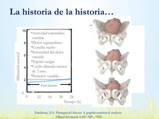 La historia de la historia…
Friedman, EA. Primigravid labour: A graphicostatistical analysis.
Obstet Gynecol. 6:567-589. 1955
Dilatacióncervical
Fase latente Fase activa
1er
estadio
Tiempo (h)
Involución
-Globoseguridad-
0
12 16 20 24
Expulsivo
0
•Actividad esporádica
variable
•Dolor suprapúbico
•Concilia sueño
•Intensidad del dolor
variable
•Tapón/sangre
•Cuello dilatado menor
de 2 cms.
•Estación variable…
 