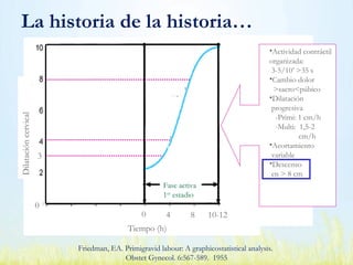 Friedman, EA. Primigravid labour: A graphicostatistical analysis.
Obstet Gynecol. 6:567-589. 1955
La historia de la historia…Dilatacióncervical
Fase latente Fase activa
1er
estadio
Tiempo (h)
Involución
-Globoseguridad-
0
0 1-2 +2 +4
Expulsivo
8 10-124
3
•Actividad contráctil
organizada:
3-5/10’ >35 s
•Cambio dolor
>sacro<púbico
•Dilatación
progresiva
-Primi: 1 cm/h
-Multi: 1,5-2
cm/h
•Acortamiento
variable
•Descenso
en > 8 cm
 