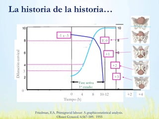 Friedman, EA. Primigravid labour: A graphicostatistical analysis.
Obstet Gynecol. 6:567-589. 1955
Dilatacióncervical
Fase latente Fase activa
1er
estadio
Tiempo (h)
0
0 1-2 +2 +48 10-124
3
La historia de la historia…
-1 a -3
E 0
0
+1
+2
+3
 
