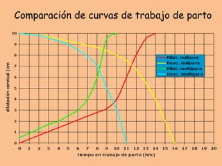 Comparación de curvas de trabajo de parto
 
