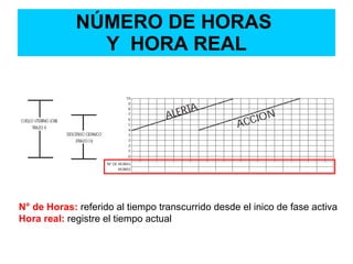 NÚMERO DE HORAS
Y HORA REAL
N° de Horas: referido al tiempo transcurrido desde el inico de fase activa
Hora real: registre el tiempo actual
 