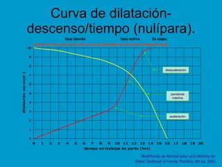 Curva de dilatación-
descenso/tiempo (nulípara).
0
1
2
3
4
5
6
7
8
9
10
0 1 2 3 4 5 6 7 8 9 10 11 12 13 14 15 16 17 18 19 20
tiempo en trabajo de parto (hrs)
dilatación
cervical
(cm)
aceleración
pendiente
máxima
desaceleración
fase latente fase activa 2a etapa
Modificado de Normal labor and delivery en
Rakel Textbook of Family Practice, 6th ed. 2002.
 
