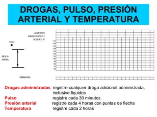 DROGAS, PULSO, PRESIÓN ARTERIAL Y TEMPERATURA Drogas administradas  registre cualquier droga adicional administrada, inclusive líquidos Pulso  registre cada 30 minutos Presión arterial  registre cada 4 horas con puntas de flecha Temperatura  registre cada 2 horas 
