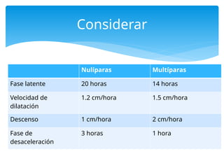 Nulíparas Multíparas
Fase latente 20 horas 14 horas
Velocidad de
dilatación
1.2 cm/hora 1.5 cm/hora
Descenso 1 cm/hora 2 cm/hora
Fase de
desaceleración
3 horas 1 hora
Considerar
 