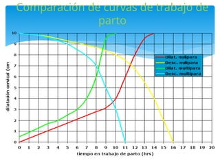 Comparación de curvas de trabajo de
parto
 