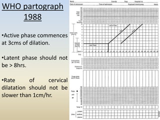 Partogram by Dr Uttara Gupta | PPTX