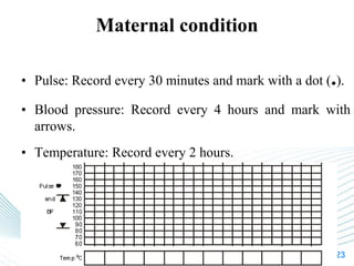 Page 23
Maternal condition
• Pulse: Record every 30 minutes and mark with a dot (.).
• Blood pressure: Record every 4 hours and mark with
arrows.
• Temperature: Record every 2 hours.
 