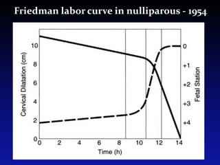 Partograph | PDF