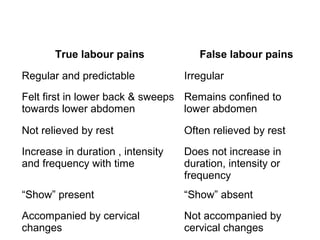 True labour pains False labour pains
Regular and predictable Irregular
Felt first in lower back & sweeps
towards lower abdomen
Remains confined to
lower abdomen
Not relieved by rest Often relieved by rest
Increase in duration , intensity
and frequency with time
Does not increase in
duration, intensity or
frequency
“Show” present “Show” absent
Accompanied by cervical
changes
Not accompanied by
cervical changes
 