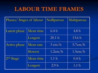 Phases/ Stages of labour Nulliparous Multiparous
Latent phase Mean time 6.4 h 4.8 h
Longest 20.1 h 13.6 h
Active phase Mean rate 3 cm/h 5.7cm/h
Slowest 1.2cm/h 1.5cm/h
2nd Stage Mean time 1.1 h 0.4 h
Longest 2.9 h 1.1 h
LABOUR TIME FRAMES
 