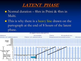 LATENT PHASE
 Normal duration – 8hrs in Primi & 4hrs in
Multi.
 This is why there is a heavy line drawn on the
partograph at the end of 8 hours of the latent
phase.
 