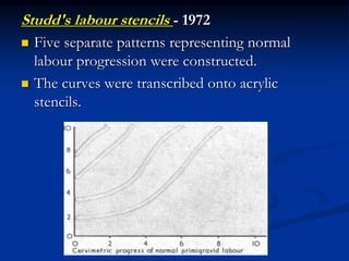 Studd's labour stencils - 1972
 Five separate patterns representing normal
labour progression were constructed.
 The curves were transcribed onto acrylic
stencils.
 