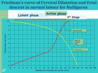 PARTOGRAPH & ABNORMAL LABOUR PATTERNS-2021.ppt