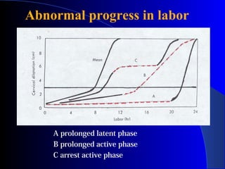 A prolonged latent phase
B prolonged active phase
C arrest active phase
Abnormal progress in labor
 