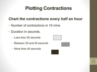 Partograph Contraction Line PARTOGRAPH FOR BEGINEERS | PPTX