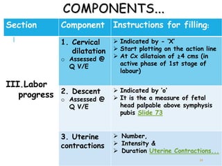 COMPONENTS...
Section Component Instructions for filling:
III.Labor
progress
1. Cervical
dilatation
o Assessed @
Q V/E
 Indicated by - ‘X’
 Start plotting on the action line
 At Cx dilataion of ≥4 cms (in
active phase of 1st stage of
labour)
2. Descent
o Assessed @
Q V/E
 Indicated by ‘o’
 It is the a measure of fetal
head palpable above symphysis
pubis Slide 73
3. Uterine
contractions
 Number,
 Intensity &
 Duration Uterine Contractions...
24
 