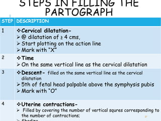 Partograph Contraction Line Partograph Labour abnormalities1_2.ppt
