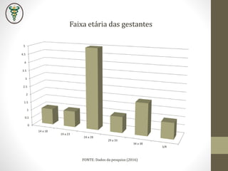 Faixa etária das gestantes
0
0.5
1
1.5
2
2.5
3
3.5
4
4.5
5
14 a 18
19 a 23
24 a 28
29 a 33
34 a 38
S/R
FONTE: Dados da pesquisa (2016)
 