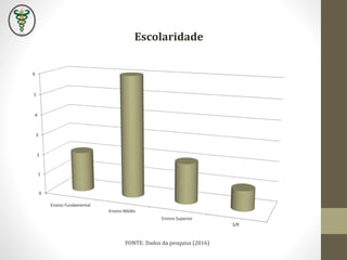Escolaridade
0
1
2
3
4
5
6
Ensino Fundamental
Ensino Médio
Ensino Superior
S/R
FONTE: Dados da pesquisa (2016)
 