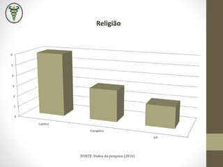Religião
0
1
2
3
4
5
6
Católica
Evangélica
S/R
FONTE: Dados da pesquisa (2016)
 