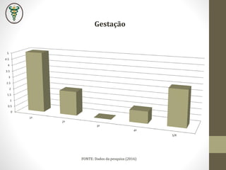 Gestação
1º
2º
3º
4º
S/R
0
0.5
1
1.5
2
2.5
3
3.5
4
4.5
5
FONTE: Dados da pesquisa (2016)
 