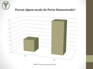 Possui algum medo do Parto Humanizado?
0
1
2
3
4
5
6
7
8
Sim
Não
FONTE: Dados da pesquisa (2016)
 