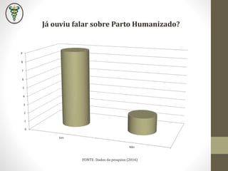 Já ouviu falar sobre Parto Humanizado?
0
1
2
3
4
5
6
7
8
9
Sim
Não
FONTE: Dados da pesquisa (2016)
 