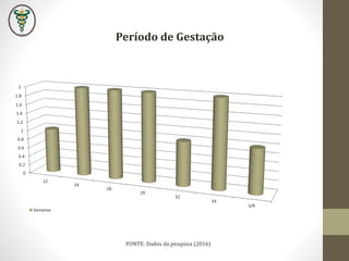 Período de Gestação
0
0.2
0.4
0.6
0.8
1
1.2
1.4
1.6
1.8
2
12
24
28
29
32
34
S/R
Semanas
FONTE: Dados da pesquisa (2016)
 