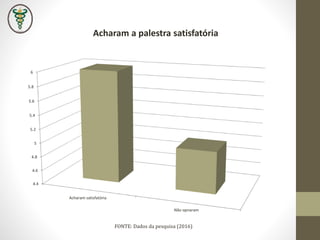 Acharam a palestra satisfatória
4.4
4.6
4.8
5
5.2
5.4
5.6
5.8
6
Acharam satisfatória
Não opnaram
FONTE: Dados da pesquisa (2016)
 