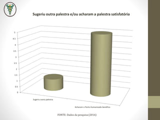 0
0.5
1
1.5
2
2.5
3
3.5
4
4.5
5
Sugeriu outra palestra
Acharam o Parto Humanizado benéfico
Sugeriu outra palestra e/ou acharam a palestra satisfatória
FONTE: Dados da pesquisa (2016)
 