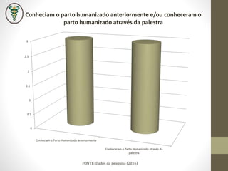 0
0.5
1
1.5
2
2.5
3
Conheciam o Parto Humanizado anteriormente
Conheceram o Parto Humanizado através da
palestra
Conheciam o parto humanizado anteriormente e/ou conheceram o
parto humanizado através da palestra
FONTE: Dados da pesquisa (2016)
 