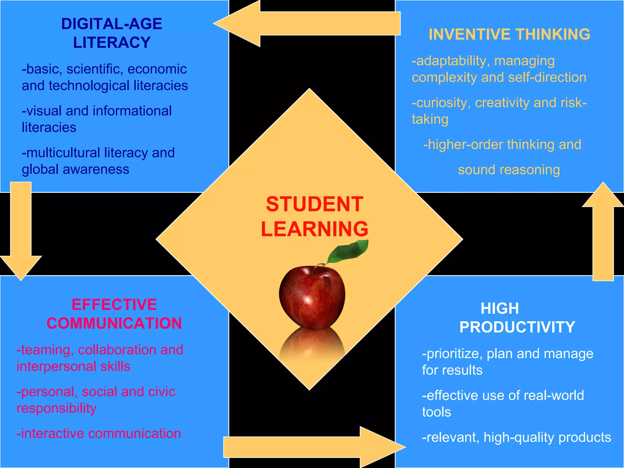 STUDENT LEARNING DIGITAL-AGE LITERACY -basic, scientific, economic and technological literacies -visual and informational literacies -multicultural literacy and global awareness INVENTIVE THINKING -adaptability, managing complexity and self-direction -curiosity, creativity and risk-taking -higher-order thinking and  sound reasoning EFFECTIVE COMMUNICATION -teaming, collaboration and interpersonal skills -personal, social and civic responsibility -interactive communication HIGH  PRODUCTIVITY -prioritize, plan and manage for results -effective use of real-world tools -relevant, high-quality products 