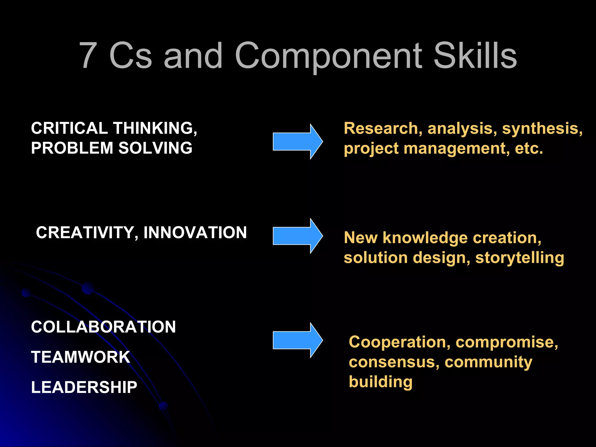 7 Cs and Component Skills CRITICAL THINKING, PROBLEM SOLVING Research, analysis, synthesis, project management, etc. CREATIVITY, INNOVATION COLLABORATION  TEAMWORK LEADERSHIP Cooperation, compromise, consensus, community building New knowledge creation, solution design, storytelling 